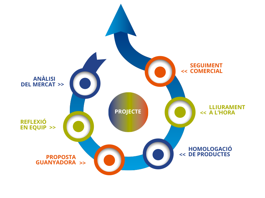 Desenvolupament projecte clients SVPC