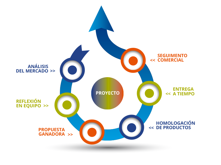 Desarrollo proyecto clientes SVPC